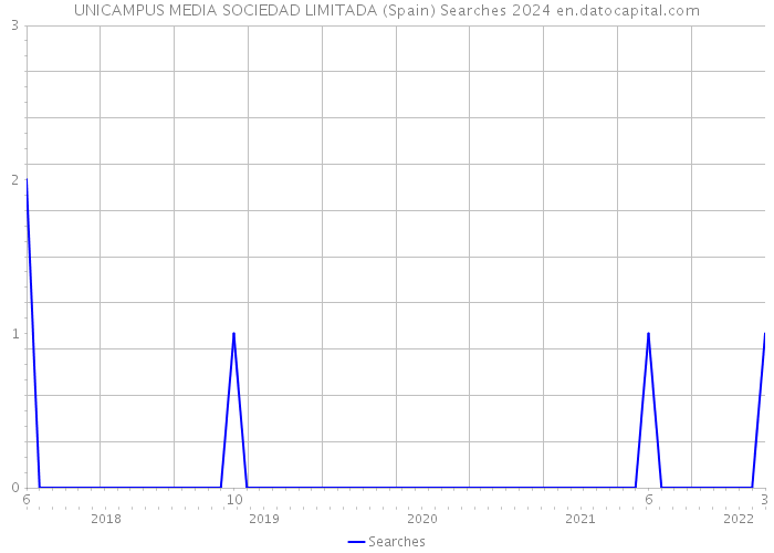 UNICAMPUS MEDIA SOCIEDAD LIMITADA (Spain) Searches 2024 