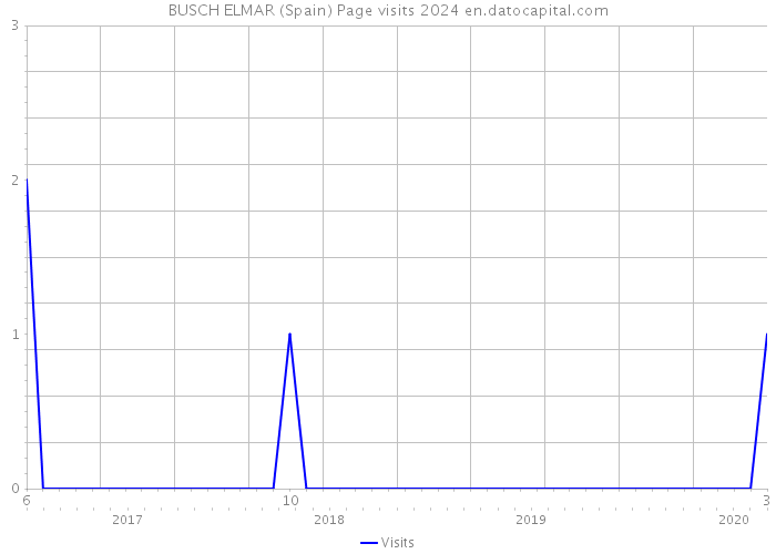 BUSCH ELMAR (Spain) Page visits 2024 