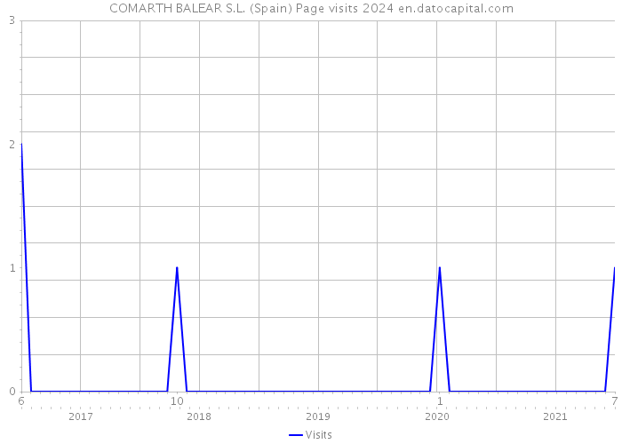 COMARTH BALEAR S.L. (Spain) Page visits 2024 