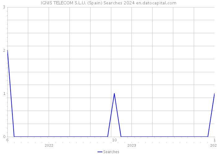 IGNIS TELECOM S.L.U. (Spain) Searches 2024 