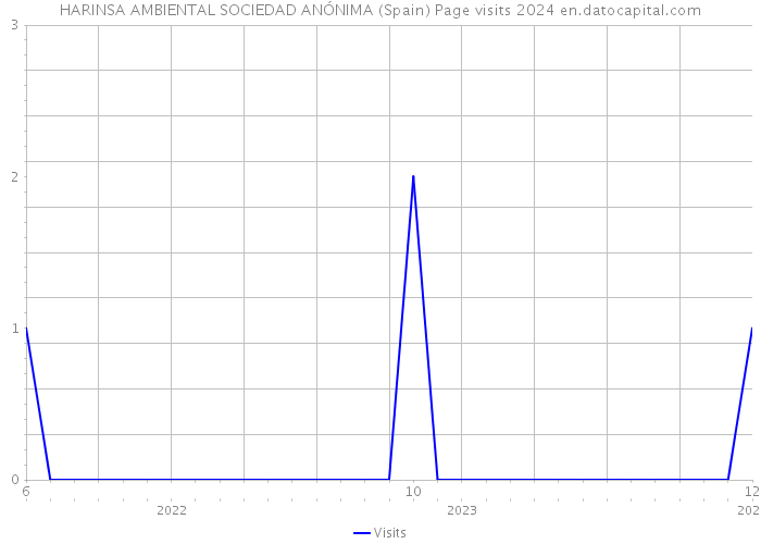 HARINSA AMBIENTAL SOCIEDAD ANÓNIMA (Spain) Page visits 2024 