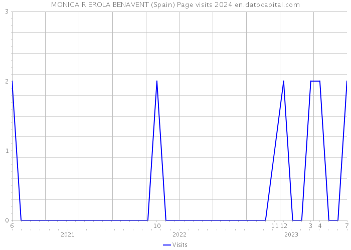 MONICA RIEROLA BENAVENT (Spain) Page visits 2024 