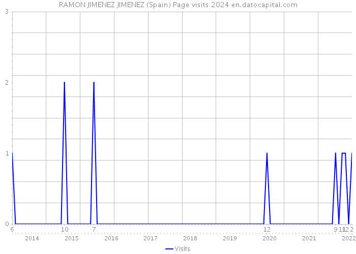RAMON JIMENEZ JIMENEZ (Spain) Page visits 2024 