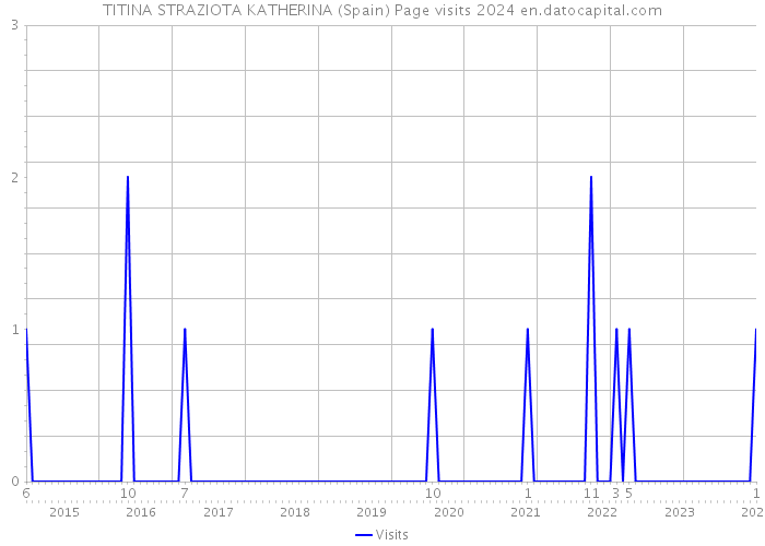 TITINA STRAZIOTA KATHERINA (Spain) Page visits 2024 