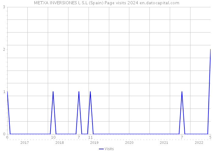 METXA INVERSIONES I, S.L (Spain) Page visits 2024 