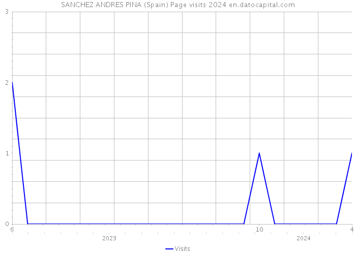 SANCHEZ ANDRES PINA (Spain) Page visits 2024 
