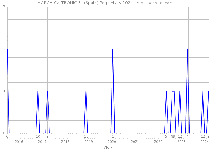 MARCHICA TRONIC SL (Spain) Page visits 2024 
