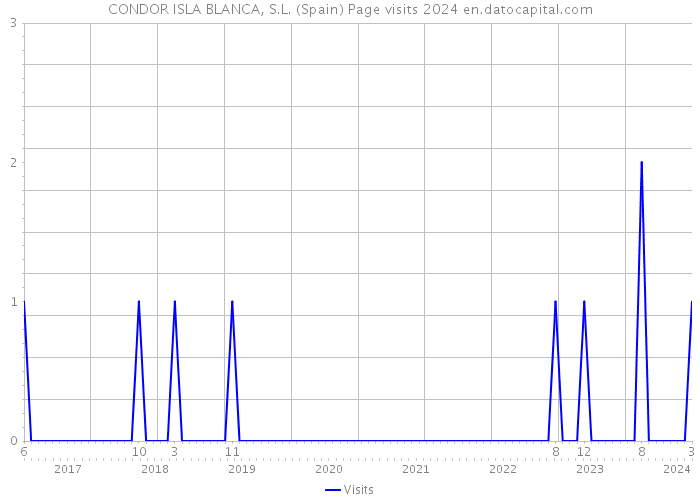 CONDOR ISLA BLANCA, S.L. (Spain) Page visits 2024 