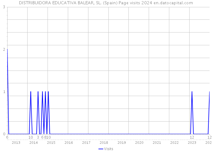 DISTRIBUIDORA EDUCATIVA BALEAR, SL. (Spain) Page visits 2024 