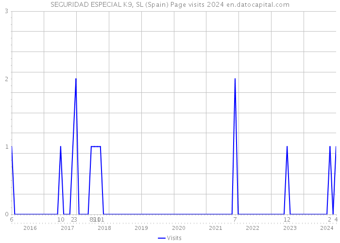 SEGURIDAD ESPECIAL K9, SL (Spain) Page visits 2024 