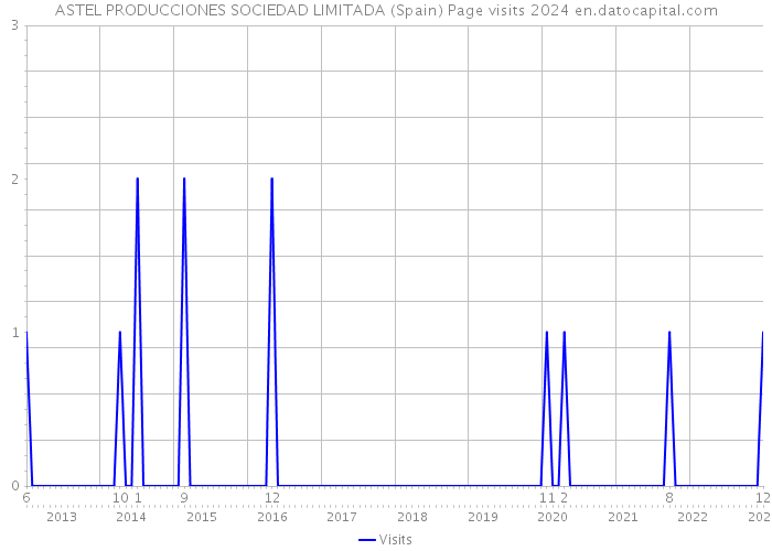 ASTEL PRODUCCIONES SOCIEDAD LIMITADA (Spain) Page visits 2024 