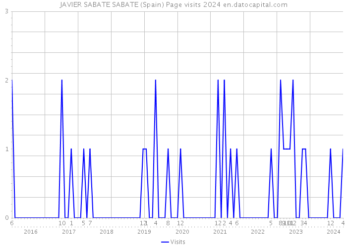 JAVIER SABATE SABATE (Spain) Page visits 2024 