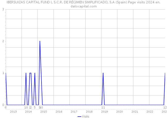 IBERSUIZAS CAPITAL FUND I, S.C.R. DE RÉGIMEN SIMPLIFICADO, S.A (Spain) Page visits 2024 