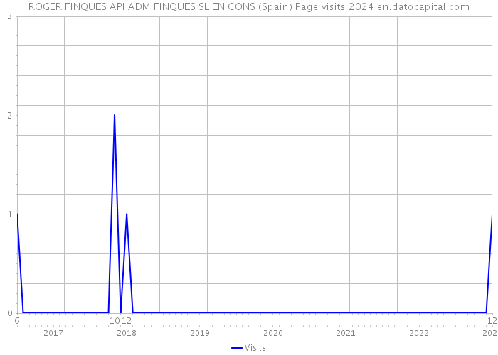 ROGER FINQUES API ADM FINQUES SL EN CONS (Spain) Page visits 2024 