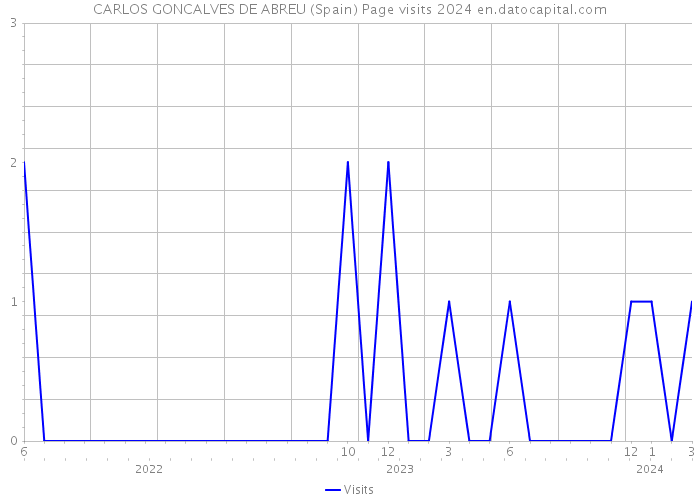 CARLOS GONCALVES DE ABREU (Spain) Page visits 2024 