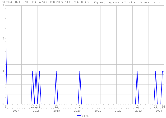 GLOBAL INTERNET DATA SOLUCIONES INFORMATICAS SL (Spain) Page visits 2024 