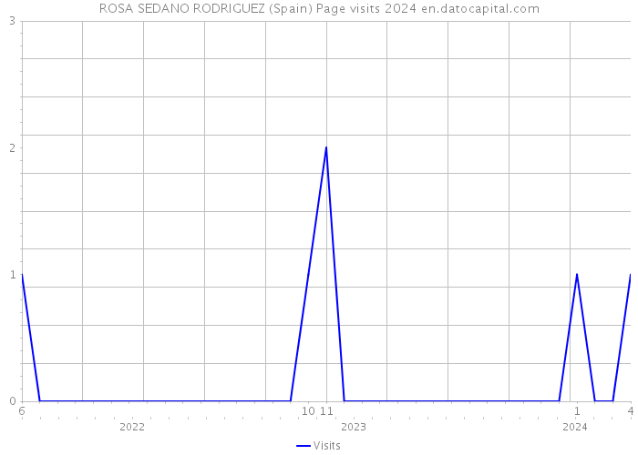 ROSA SEDANO RODRIGUEZ (Spain) Page visits 2024 