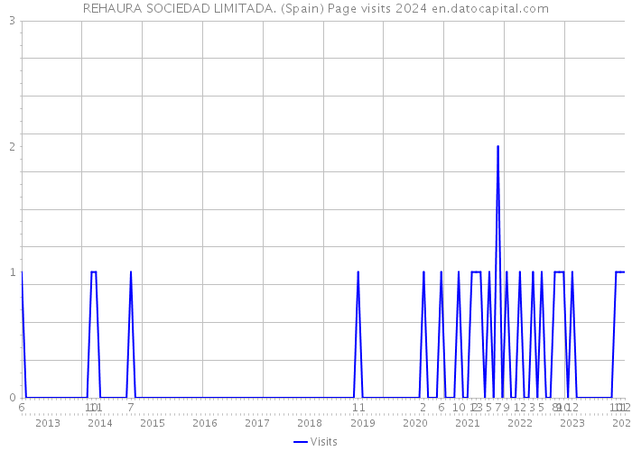 REHAURA SOCIEDAD LIMITADA. (Spain) Page visits 2024 
