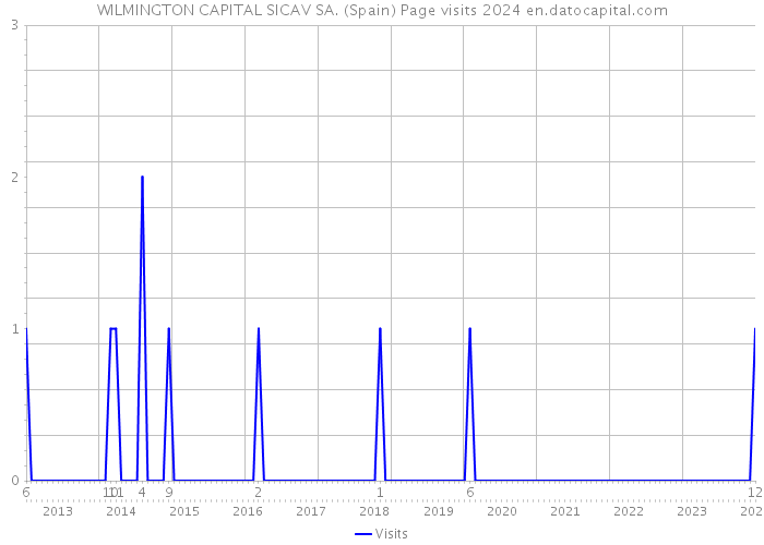 WILMINGTON CAPITAL SICAV SA. (Spain) Page visits 2024 