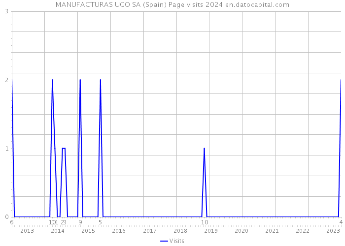 MANUFACTURAS UGO SA (Spain) Page visits 2024 