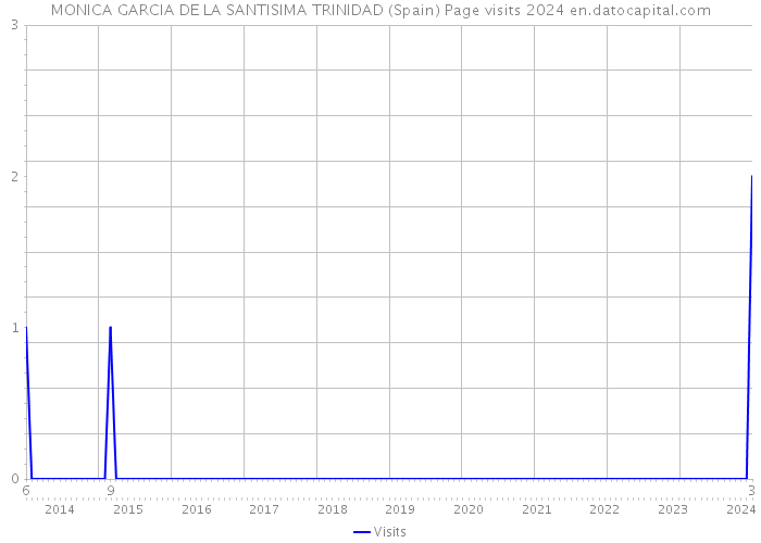 MONICA GARCIA DE LA SANTISIMA TRINIDAD (Spain) Page visits 2024 