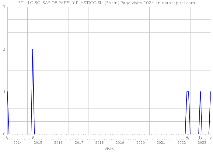 STIL.LO BOLSAS DE PAPEL Y PLASTICO SL. (Spain) Page visits 2024 
