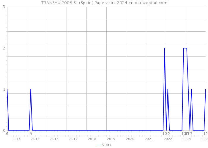 TRANSAX 2008 SL (Spain) Page visits 2024 