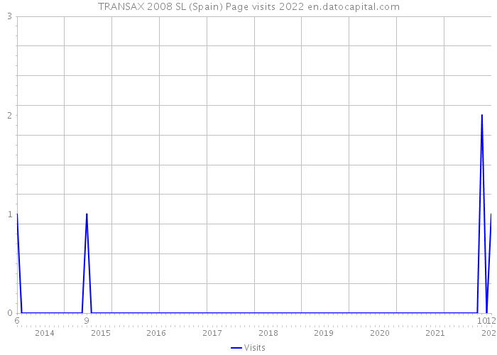 TRANSAX 2008 SL (Spain) Page visits 2022 