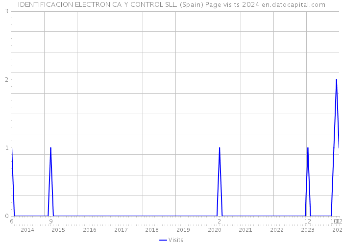 IDENTIFICACION ELECTRONICA Y CONTROL SLL. (Spain) Page visits 2024 
