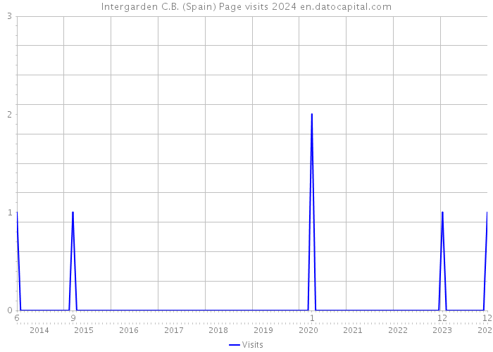 Intergarden C.B. (Spain) Page visits 2024 