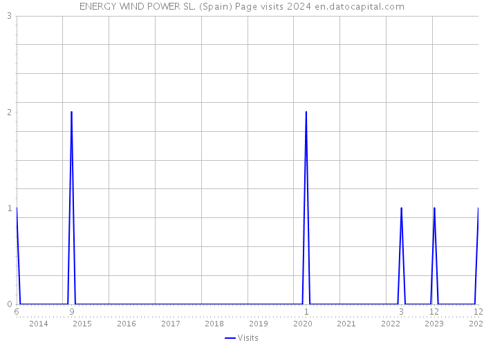 ENERGY WIND POWER SL. (Spain) Page visits 2024 