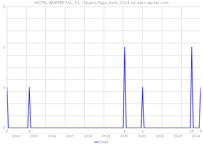 HOTEL WUPPERTAL, S.L. (Spain) Page visits 2024 