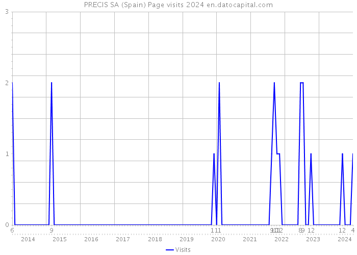 PRECIS SA (Spain) Page visits 2024 