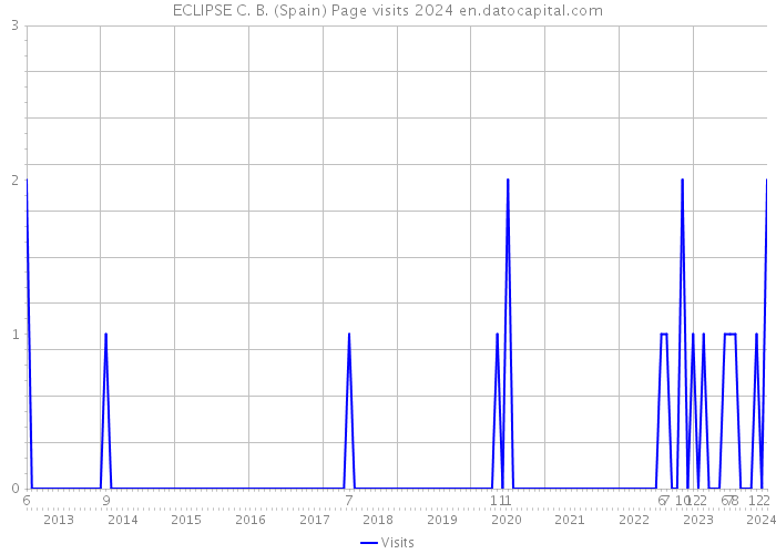 ECLIPSE C. B. (Spain) Page visits 2024 