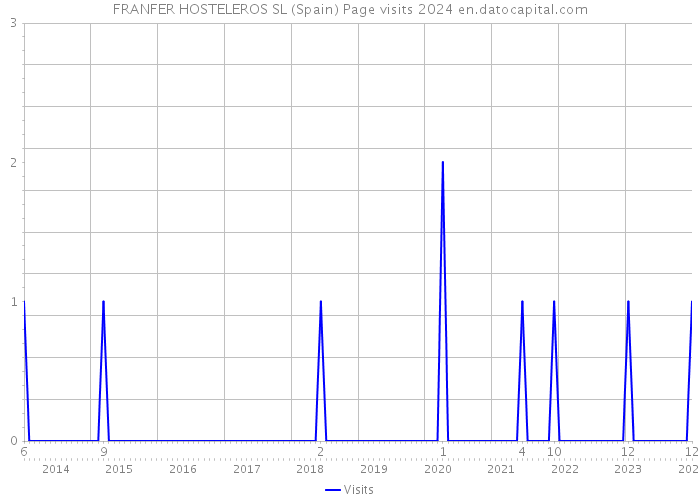 FRANFER HOSTELEROS SL (Spain) Page visits 2024 