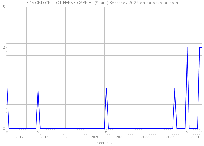 EDMOND GRILLOT HERVE GABRIEL (Spain) Searches 2024 