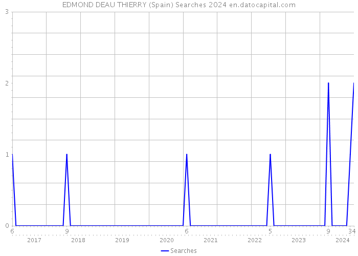 EDMOND DEAU THIERRY (Spain) Searches 2024 