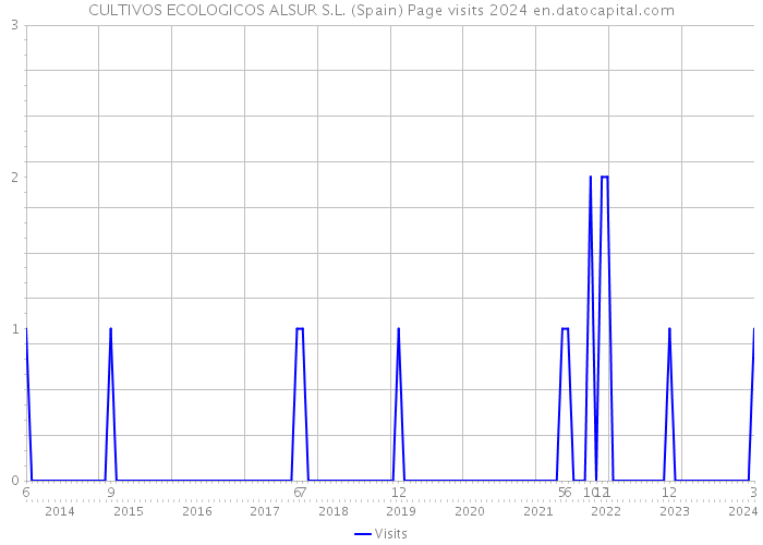 CULTIVOS ECOLOGICOS ALSUR S.L. (Spain) Page visits 2024 