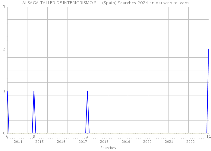 ALSAGA TALLER DE INTERIORISMO S.L. (Spain) Searches 2024 
