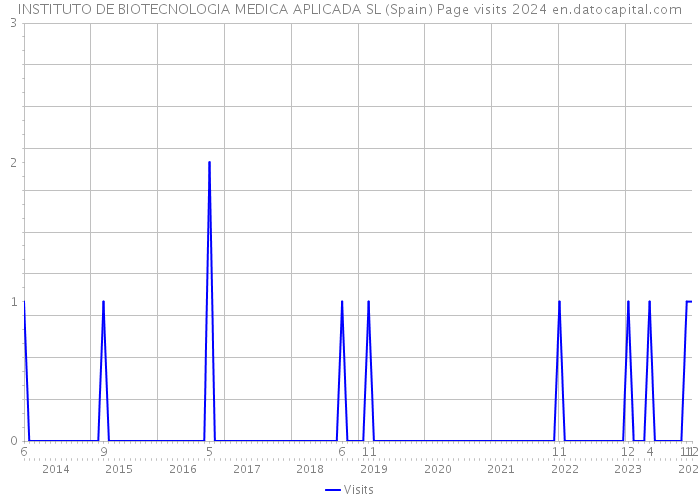 INSTITUTO DE BIOTECNOLOGIA MEDICA APLICADA SL (Spain) Page visits 2024 