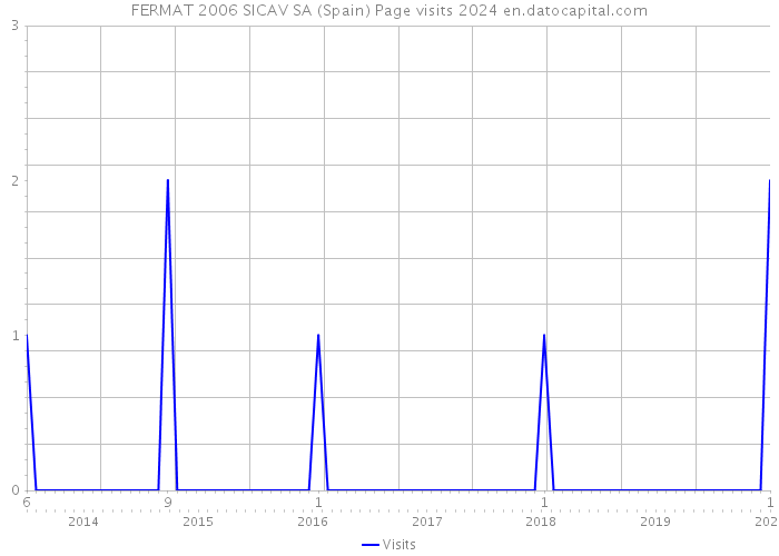 FERMAT 2006 SICAV SA (Spain) Page visits 2024 