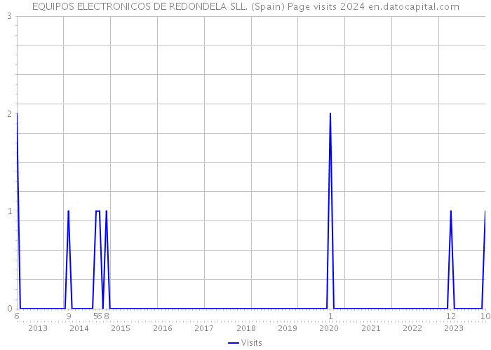 EQUIPOS ELECTRONICOS DE REDONDELA SLL. (Spain) Page visits 2024 