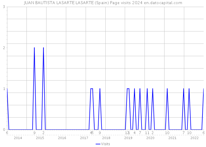 JUAN BAUTISTA LASARTE LASARTE (Spain) Page visits 2024 