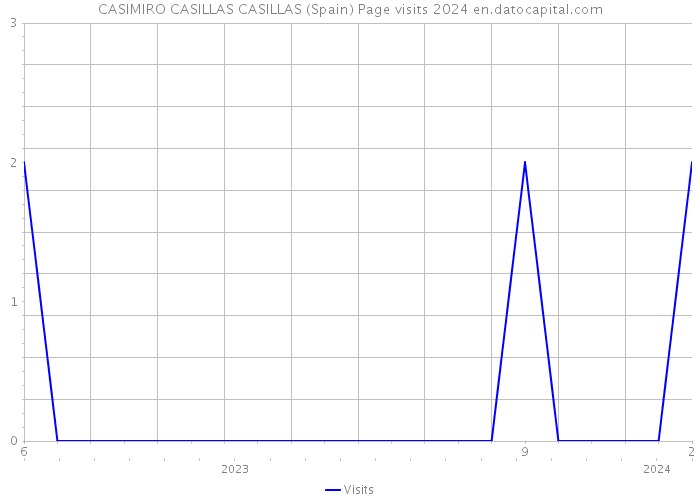 CASIMIRO CASILLAS CASILLAS (Spain) Page visits 2024 