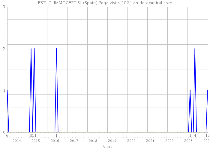 ESTUDI IMMOGEST SL (Spain) Page visits 2024 