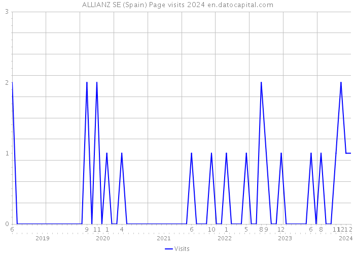 ALLIANZ SE (Spain) Page visits 2024 
