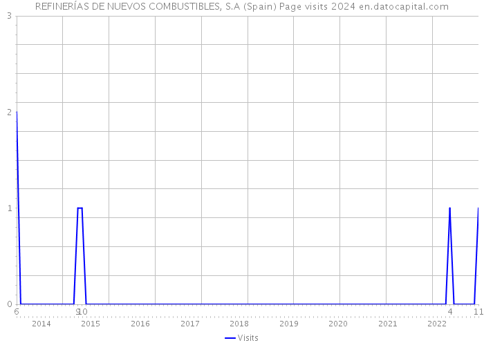 REFINERÍAS DE NUEVOS COMBUSTIBLES, S.A (Spain) Page visits 2024 
