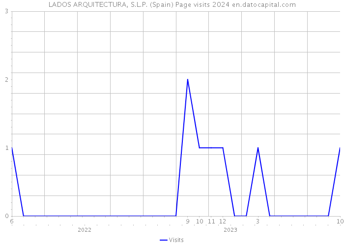 LADOS ARQUITECTURA, S.L.P. (Spain) Page visits 2024 