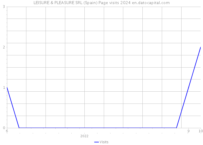 LEISURE & PLEASURE SRL (Spain) Page visits 2024 
