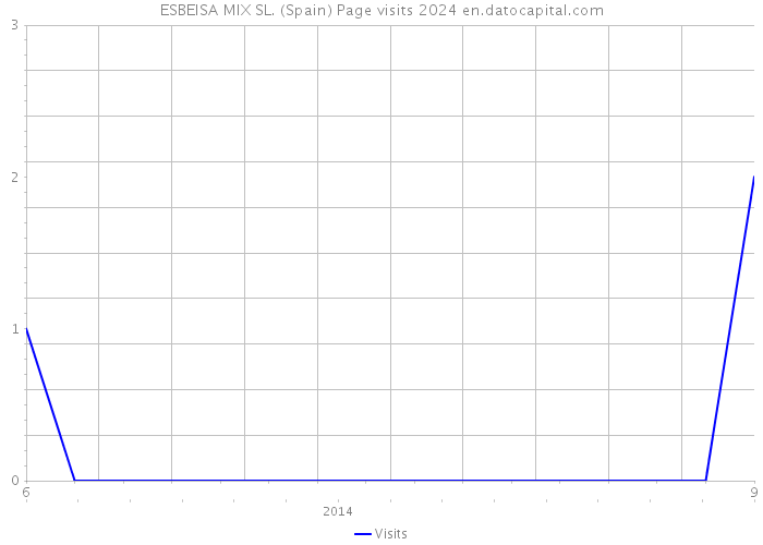 ESBEISA MIX SL. (Spain) Page visits 2024 